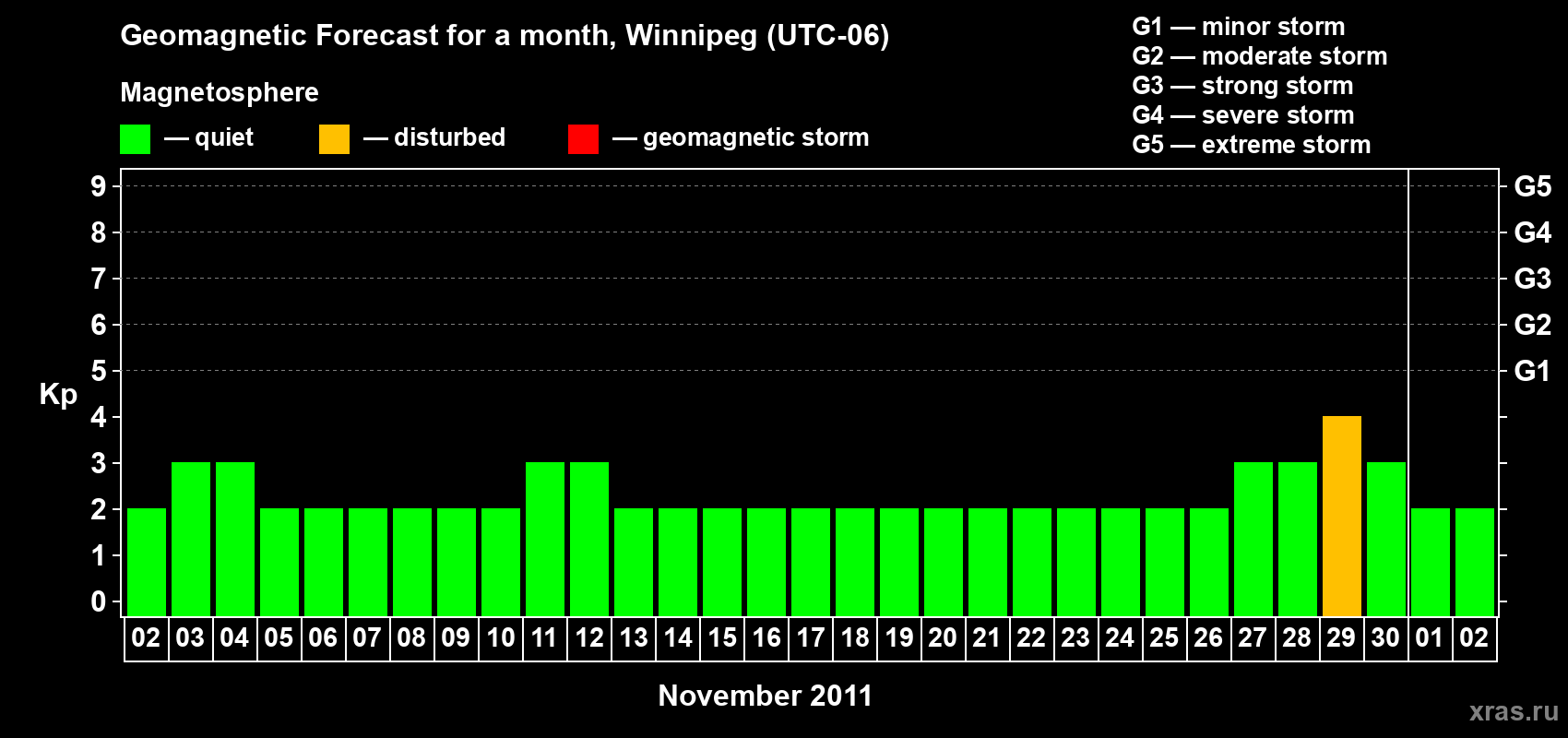 Forecast of the daily maximal value of geomagnetic index Kp for <b>1 month</b> (31 days) <b>from Nov 02, 2011 to Dec 02, 2011</b>