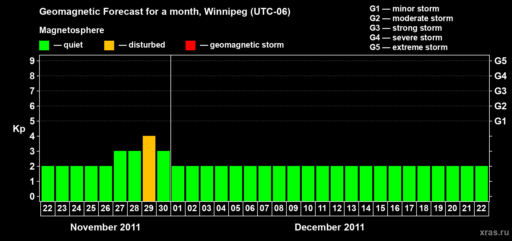 Forecast of the daily maximal value of geomagnetic index Kp for <b>1 month</b> (31 days) <b>from Nov 22, 2011 to Dec 22, 2011</b>