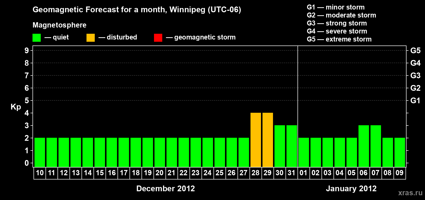 Forecast of the daily maximal value of geomagnetic index Kp for <b>1 month</b> (31 days) <b>from Dec 10, 2011 to Jan 09, 2012</b>