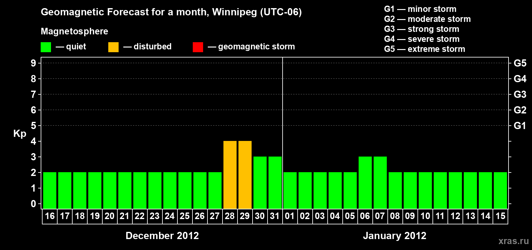 Forecast of the daily maximal value of geomagnetic index Kp for <b>1 month</b> (31 days) <b>from Dec 16, 2011 to Jan 15, 2012</b>