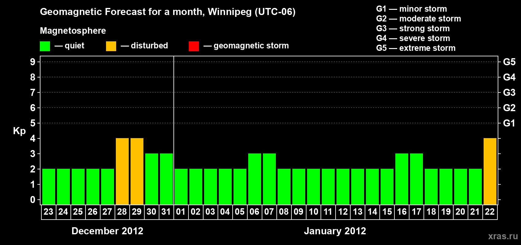 Forecast of the daily maximal value of geomagnetic index Kp for <b>1 month</b> (31 days) <b>from Dec 23, 2011 to Jan 22, 2012</b>