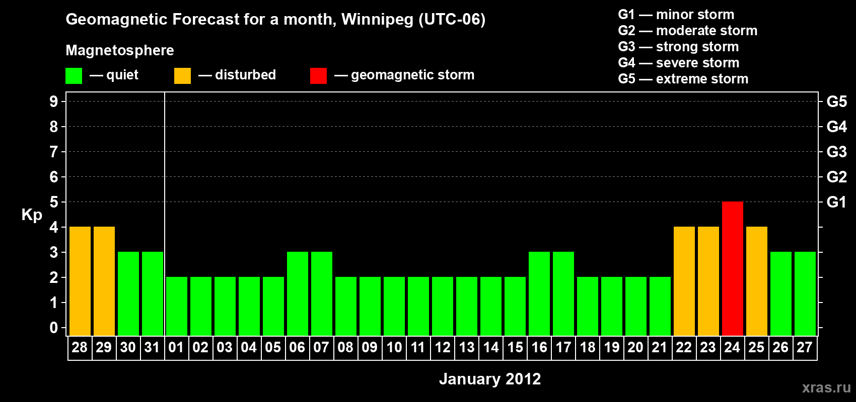 Forecast of the daily maximal value of geomagnetic index Kp for <b>1 month</b> (31 days) <b>from Dec 28, 2011 to Jan 27, 2012</b>
