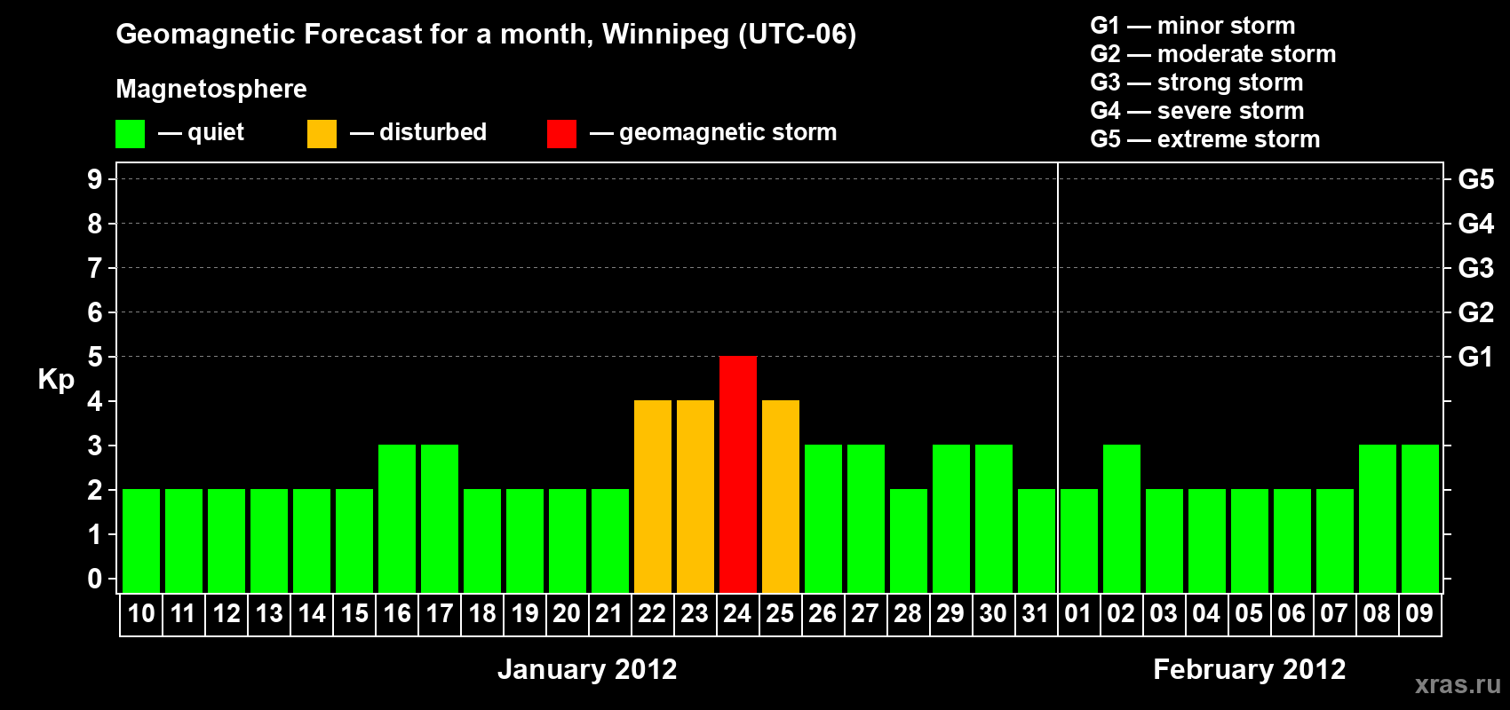 Forecast of the daily maximal value of geomagnetic index Kp for <b>1 month</b> (31 days) <b>from Jan 10, 2012 to Feb 09, 2012</b>