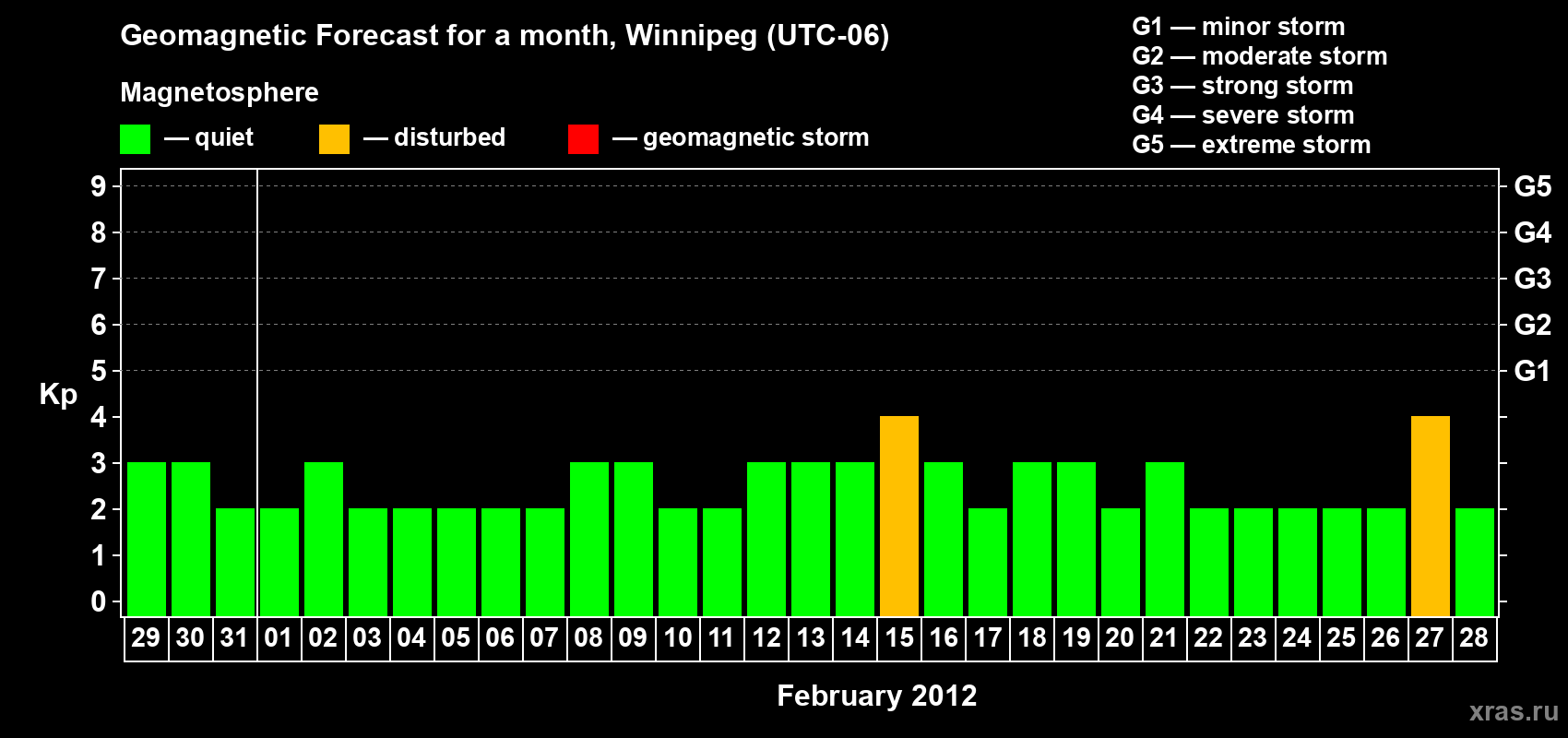Forecast of the daily maximal value of geomagnetic index Kp for <b>1 month</b> (31 days) <b>from Jan 29, 2012 to Feb 28, 2012</b>
