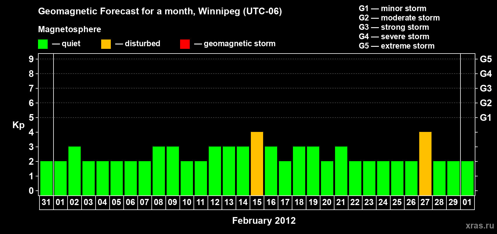 Forecast of the daily maximal value of geomagnetic index Kp for <b>1 month</b> (31 days) <b>from Jan 31, 2012 to Mar 01, 2012</b>