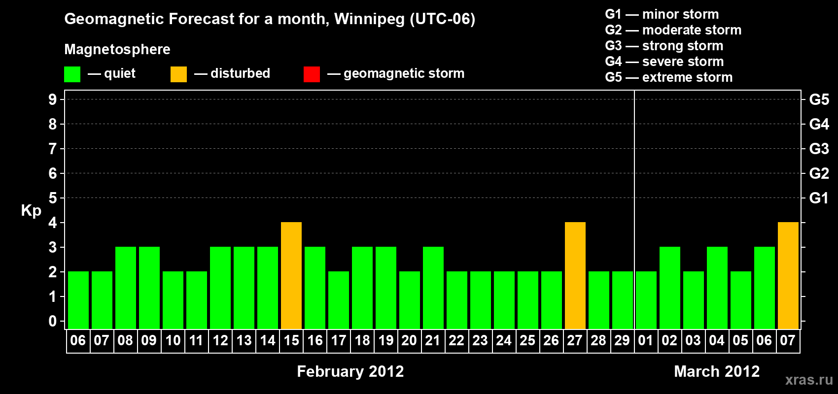 Forecast of the daily maximal value of geomagnetic index Kp for <b>1 month</b> (31 days) <b>from Feb 06, 2012 to Mar 07, 2012</b>