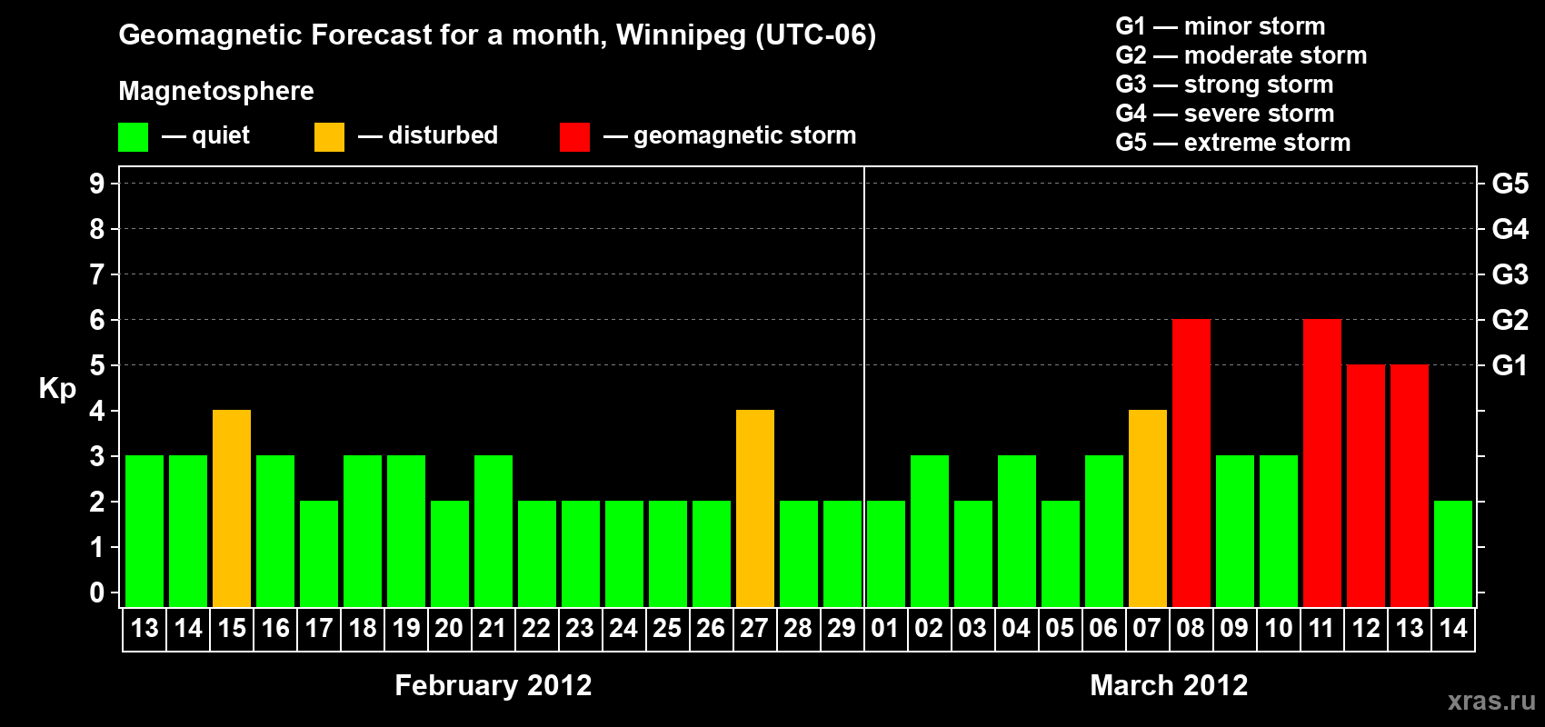 Forecast of the daily maximal value of geomagnetic index Kp for <b>1 month</b> (31 days) <b>from Feb 13, 2012 to Mar 14, 2012</b>