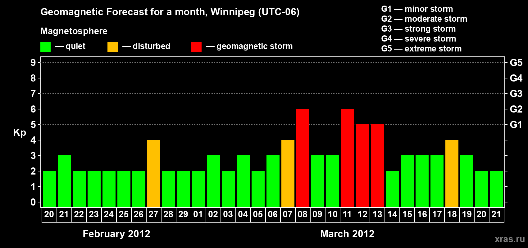 Forecast of the daily maximal value of geomagnetic index Kp for <b>1 month</b> (31 days) <b>from Feb 20, 2012 to Mar 21, 2012</b>