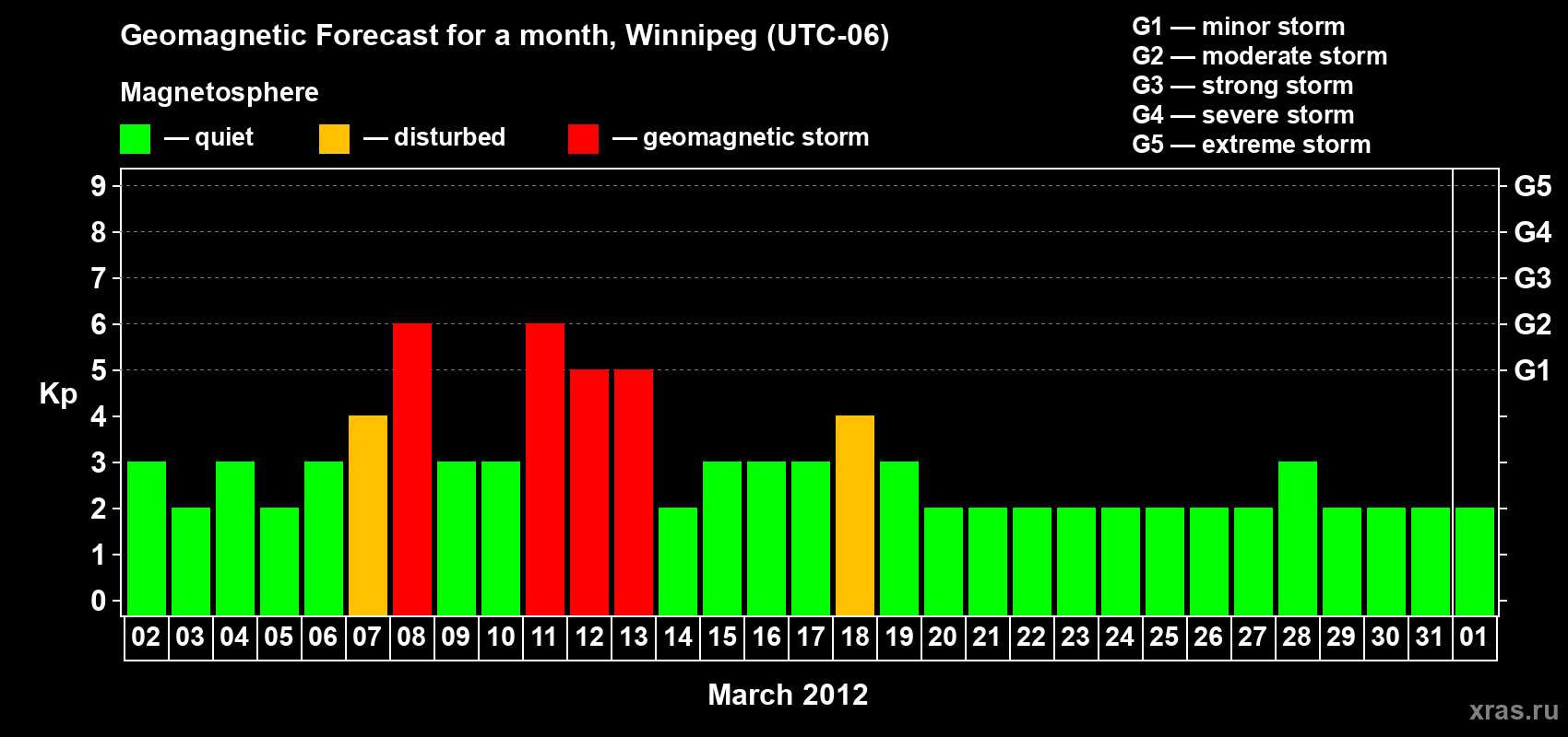 Forecast of the daily maximal value of geomagnetic index Kp for <b>1 month</b> (31 days) <b>from Mar 02, 2012 to Apr 01, 2012</b>