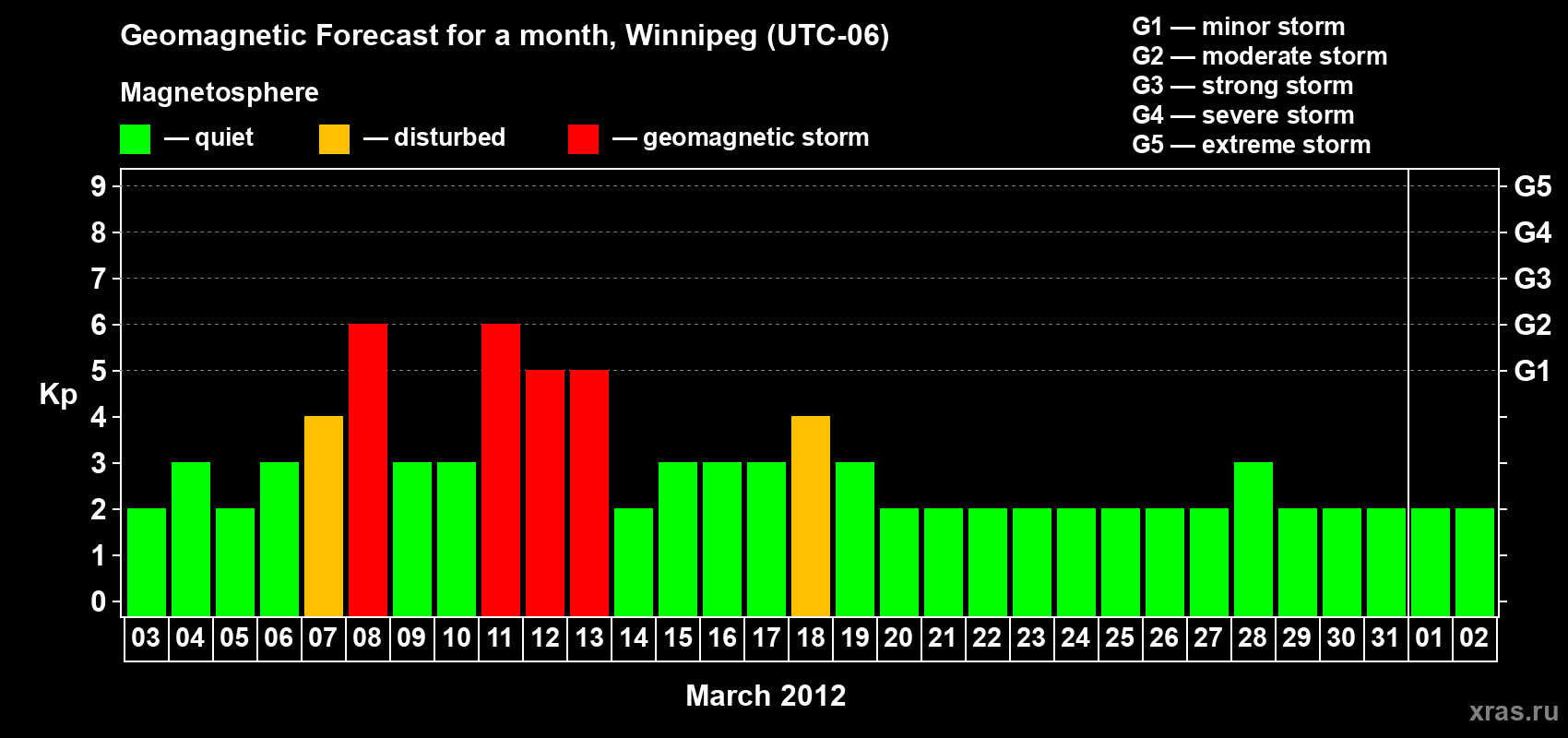 Forecast of the daily maximal value of geomagnetic index Kp for <b>1 month</b> (31 days) <b>from Mar 03, 2012 to Apr 02, 2012</b>