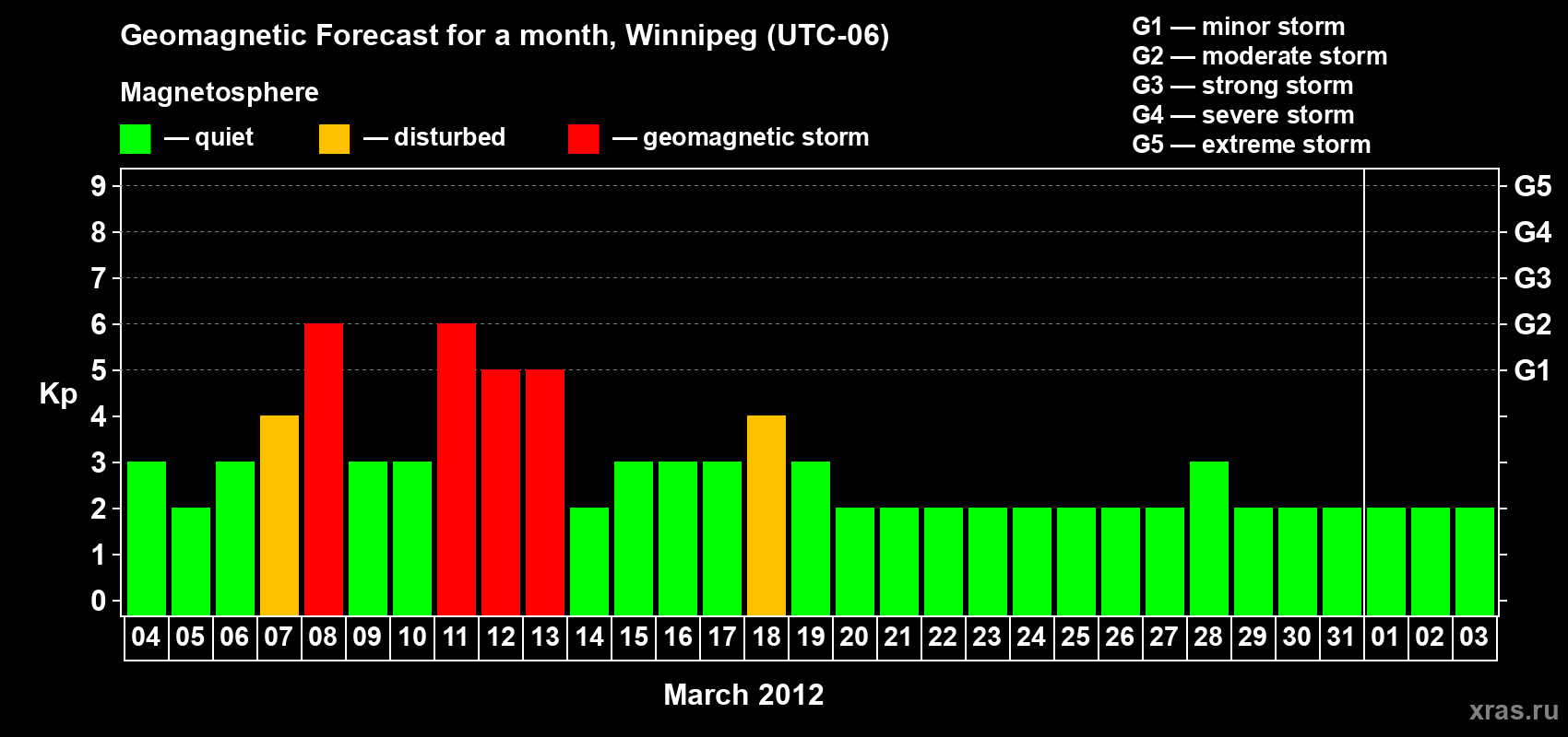 Forecast of the daily maximal value of geomagnetic index Kp for <b>1 month</b> (31 days) <b>from Mar 04, 2012 to Apr 03, 2012</b>