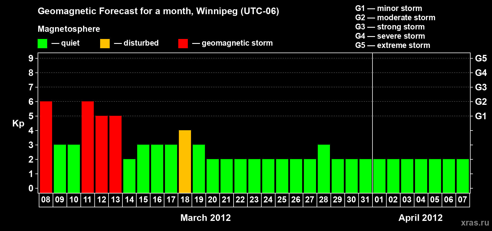 Forecast of the daily maximal value of geomagnetic index Kp for <b>1 month</b> (31 days) <b>from Mar 08, 2012 to Apr 07, 2012</b>