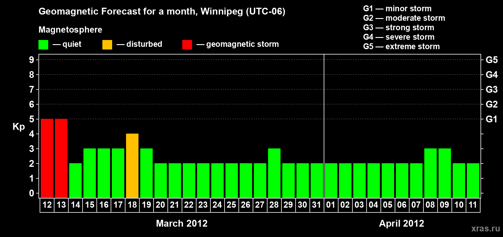 Forecast of the daily maximal value of geomagnetic index Kp for <b>1 month</b> (31 days) <b>from Mar 12, 2012 to Apr 11, 2012</b>