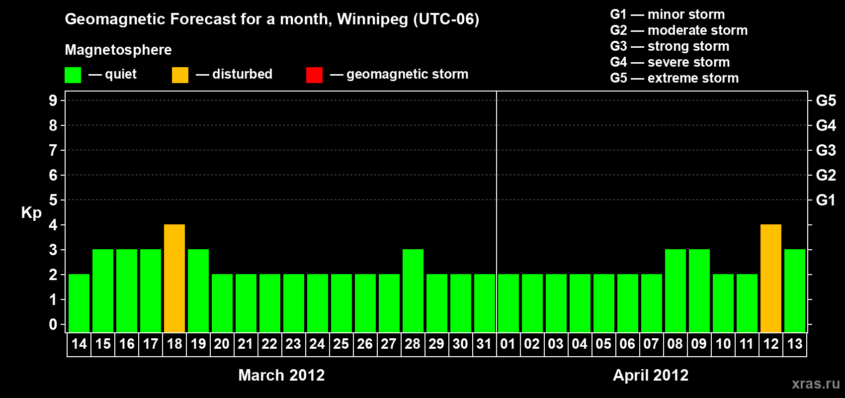 Forecast of the daily maximal value of geomagnetic index Kp for <b>1 month</b> (31 days) <b>from Mar 14, 2012 to Apr 13, 2012</b>