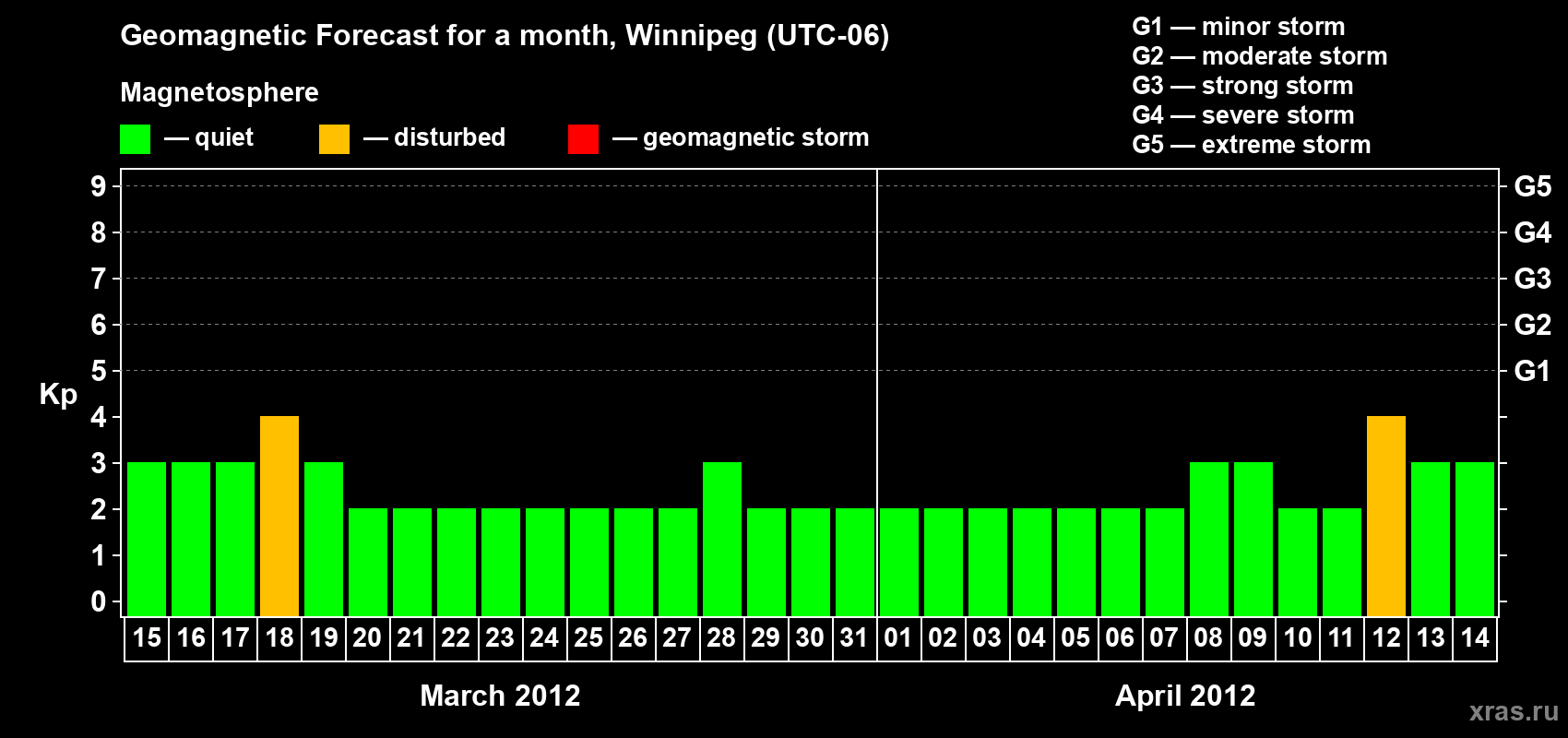 Forecast of the daily maximal value of geomagnetic index Kp for <b>1 month</b> (31 days) <b>from Mar 15, 2012 to Apr 14, 2012</b>