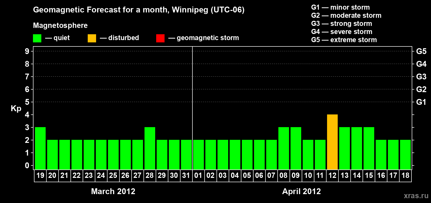 Forecast of the daily maximal value of geomagnetic index Kp for <b>1 month</b> (31 days) <b>from Mar 19, 2012 to Apr 18, 2012</b>