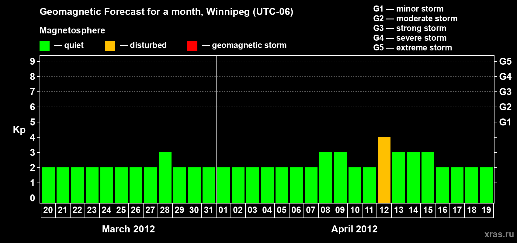 Forecast of the daily maximal value of geomagnetic index Kp for <b>1 month</b> (31 days) <b>from Mar 20, 2012 to Apr 19, 2012</b>