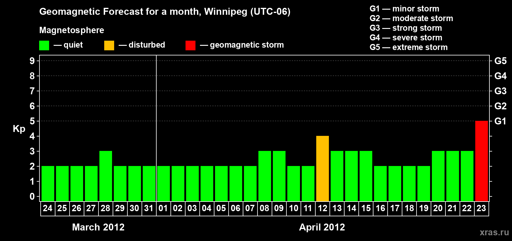 Forecast of the daily maximal value of geomagnetic index Kp for <b>1 month</b> (31 days) <b>from Mar 24, 2012 to Apr 23, 2012</b>