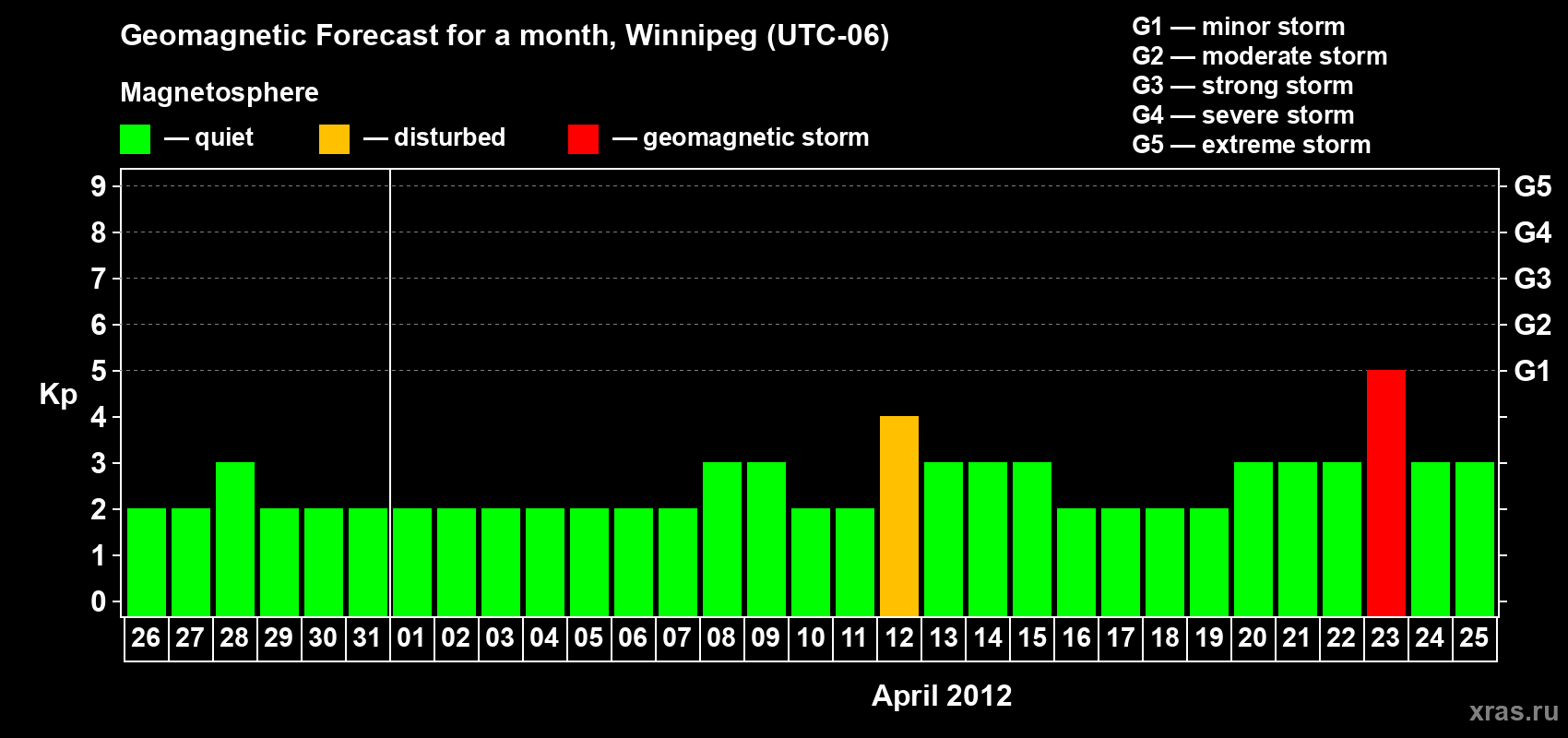 Forecast of the daily maximal value of geomagnetic index Kp for <b>1 month</b> (31 days) <b>from Mar 26, 2012 to Apr 25, 2012</b>