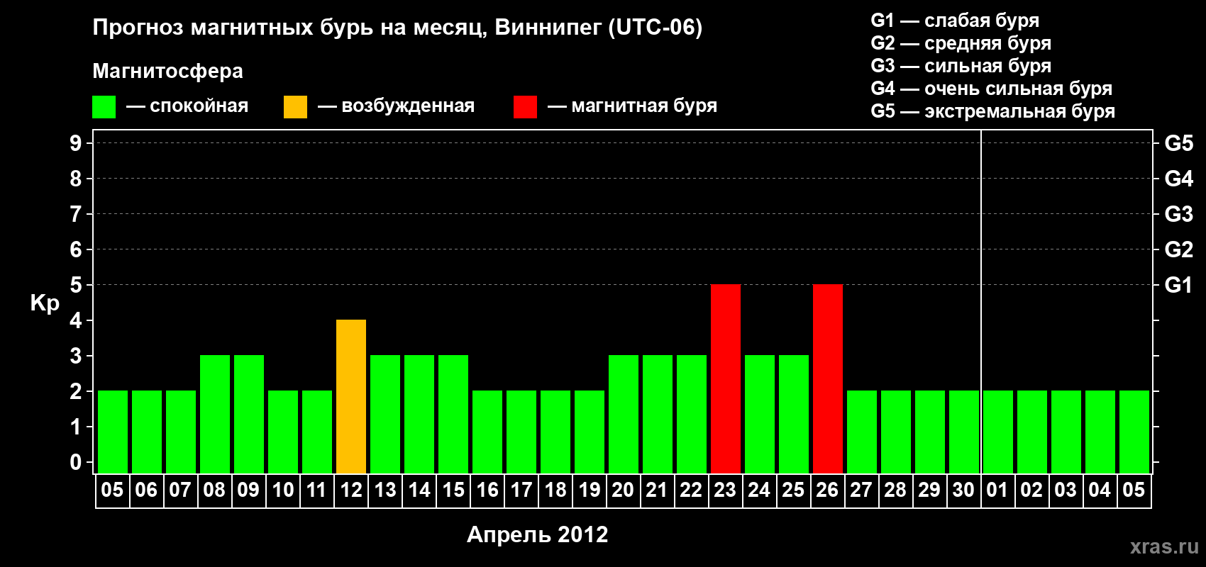 Прогноз максимального суточного геомагнитного индекса Kp на <b>1 месяц</b> (31 день) <b>с 05 апреля по 05 мая 2012 г</b>