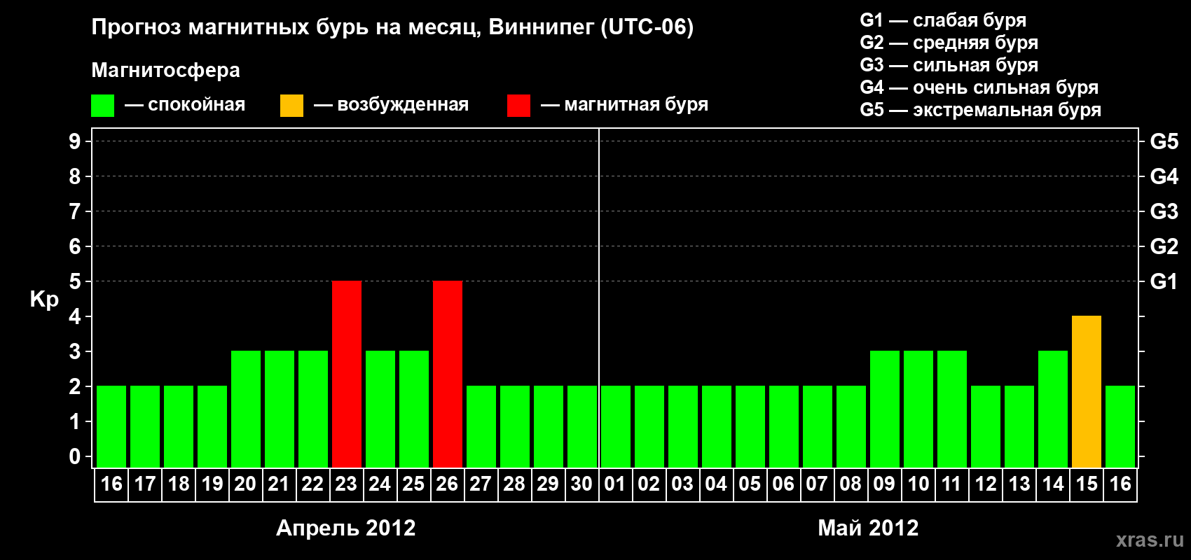 Прогноз максимального суточного геомагнитного индекса Kp на <b>1 месяц</b> (31 день) <b>с 16 апреля по 16 мая 2012 г</b>