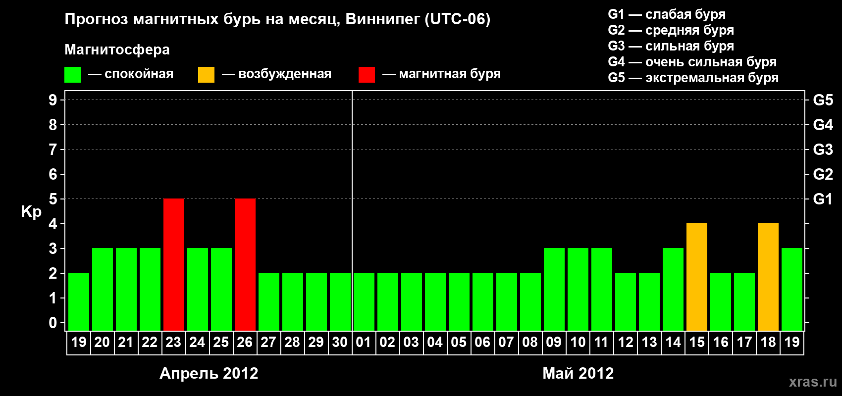 Прогноз максимального суточного геомагнитного индекса Kp на <b>1 месяц</b> (31 день) <b>с 19 апреля по 19 мая 2012 г</b>