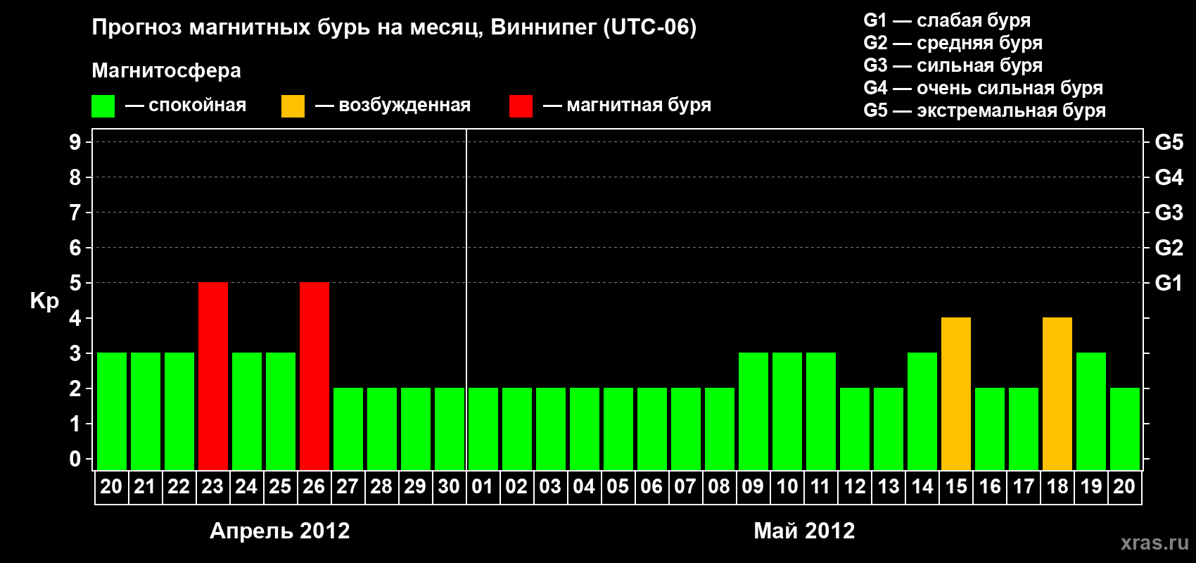 Прогноз максимального суточного геомагнитного индекса Kp на <b>1 месяц</b> (31 день) <b>с 20 апреля по 20 мая 2012 г</b>