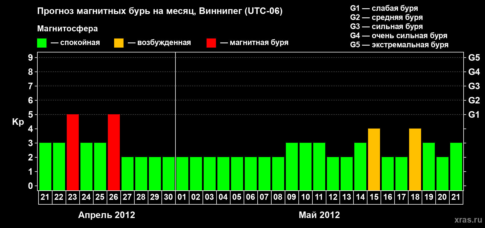 Прогноз максимального суточного геомагнитного индекса Kp на <b>1 месяц</b> (31 день) <b>с 21 апреля по 21 мая 2012 г</b>