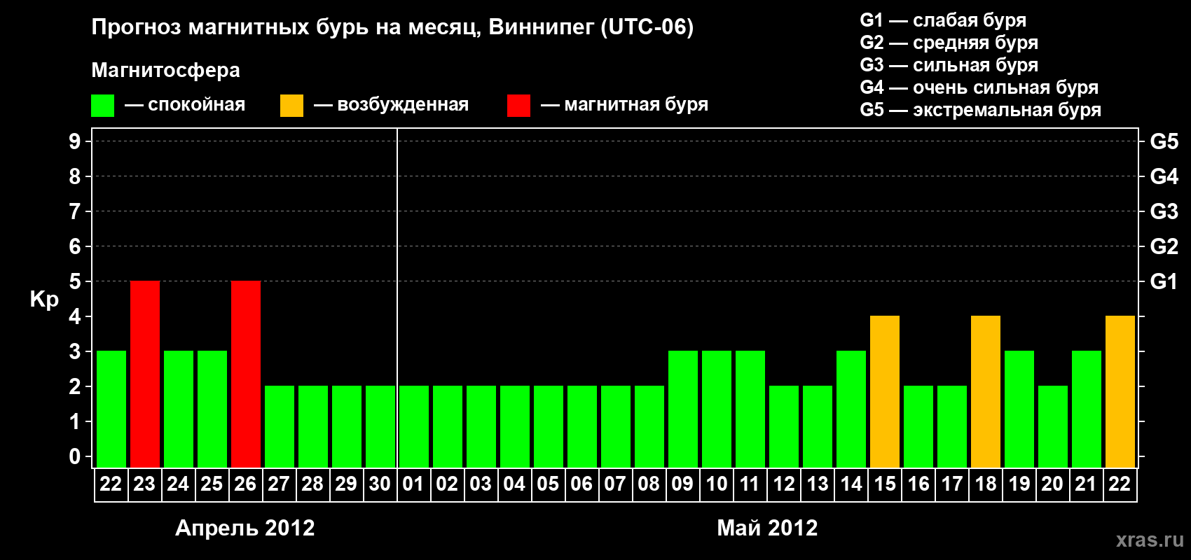 Прогноз максимального суточного геомагнитного индекса Kp на <b>1 месяц</b> (31 день) <b>с 22 апреля по 22 мая 2012 г</b>