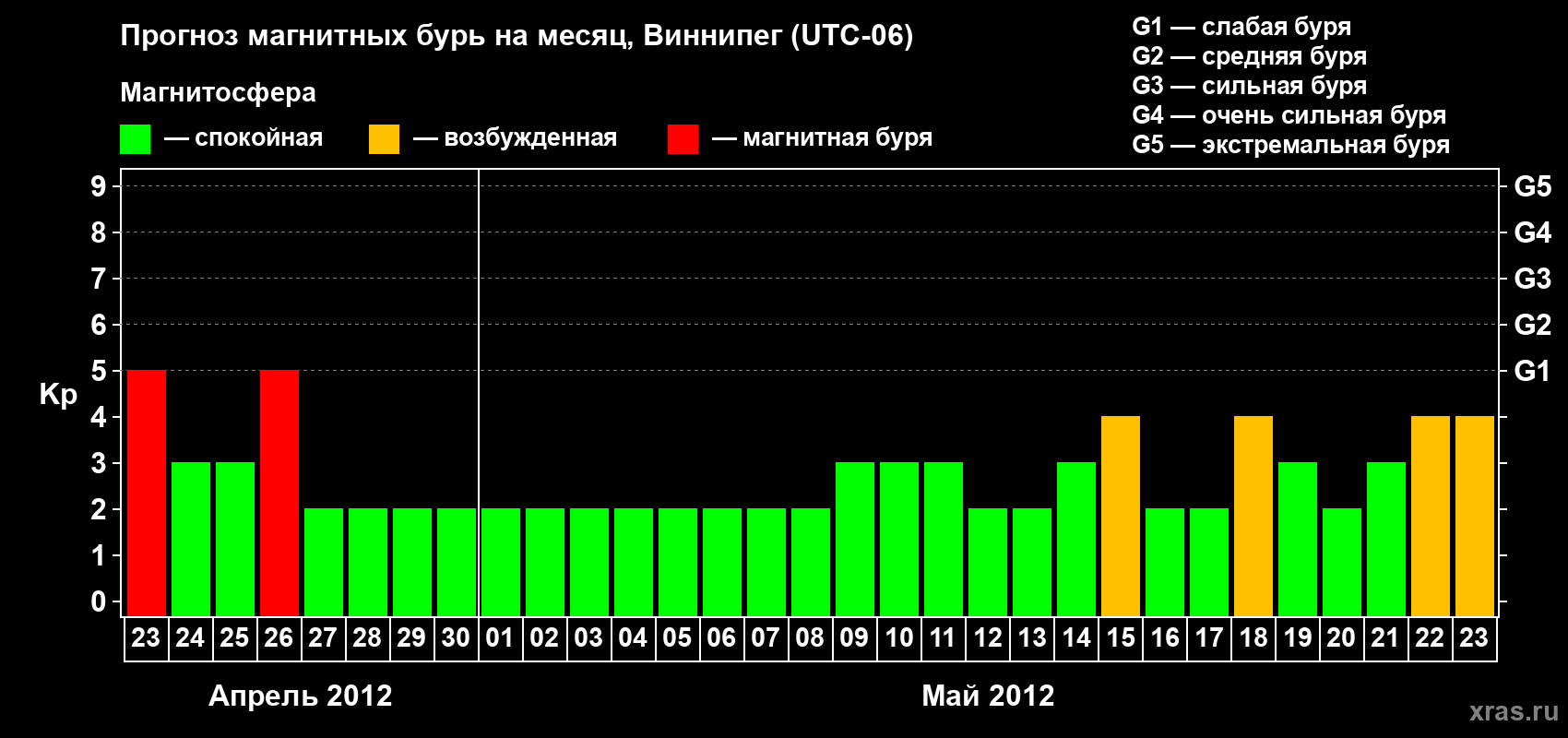 Прогноз максимального суточного геомагнитного индекса Kp на <b>1 месяц</b> (31 день) <b>с 23 апреля по 23 мая 2012 г</b>