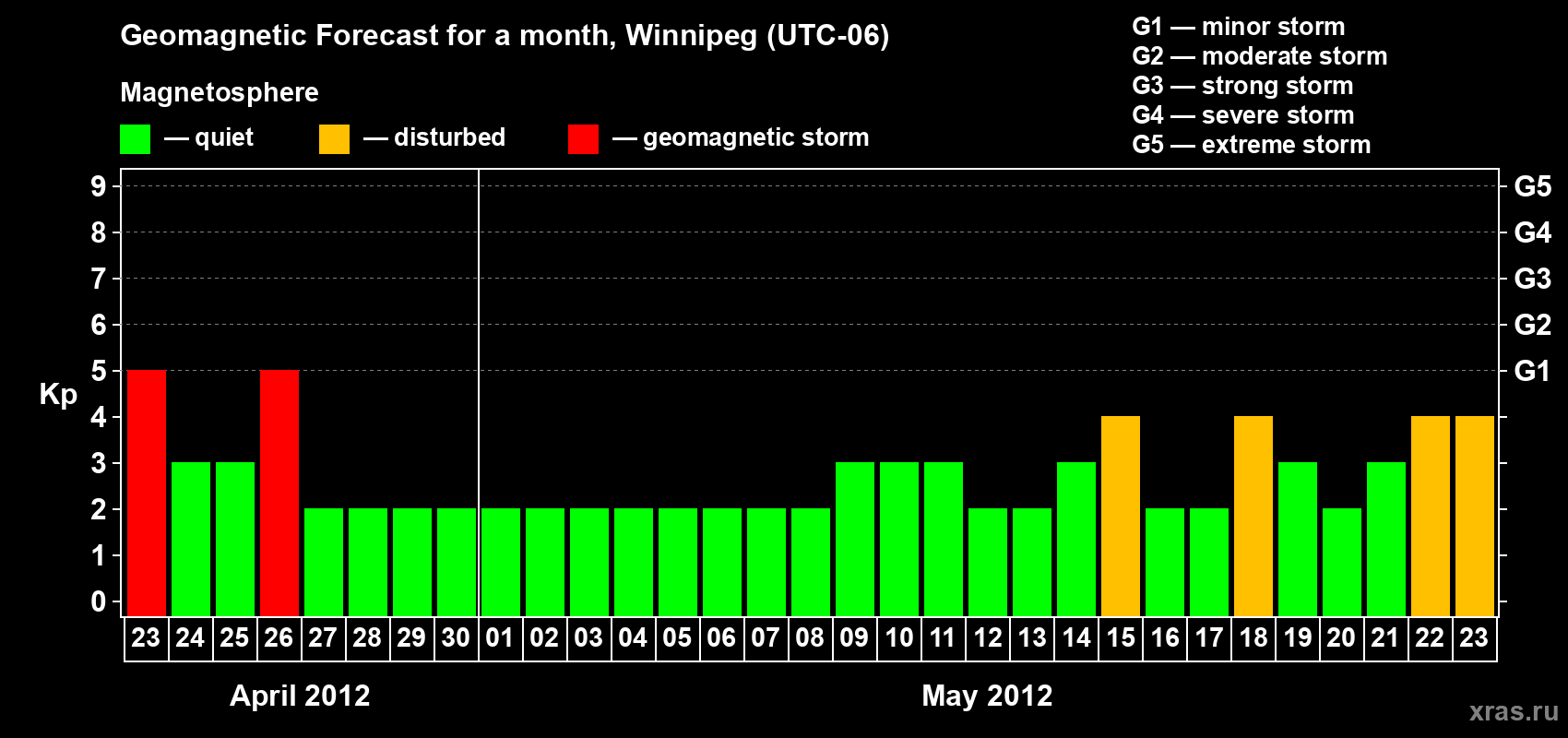 Forecast of the daily maximal value of geomagnetic index Kp for <b>1 month</b> (31 days) <b>from Apr 23, 2012 to May 23, 2012</b>
