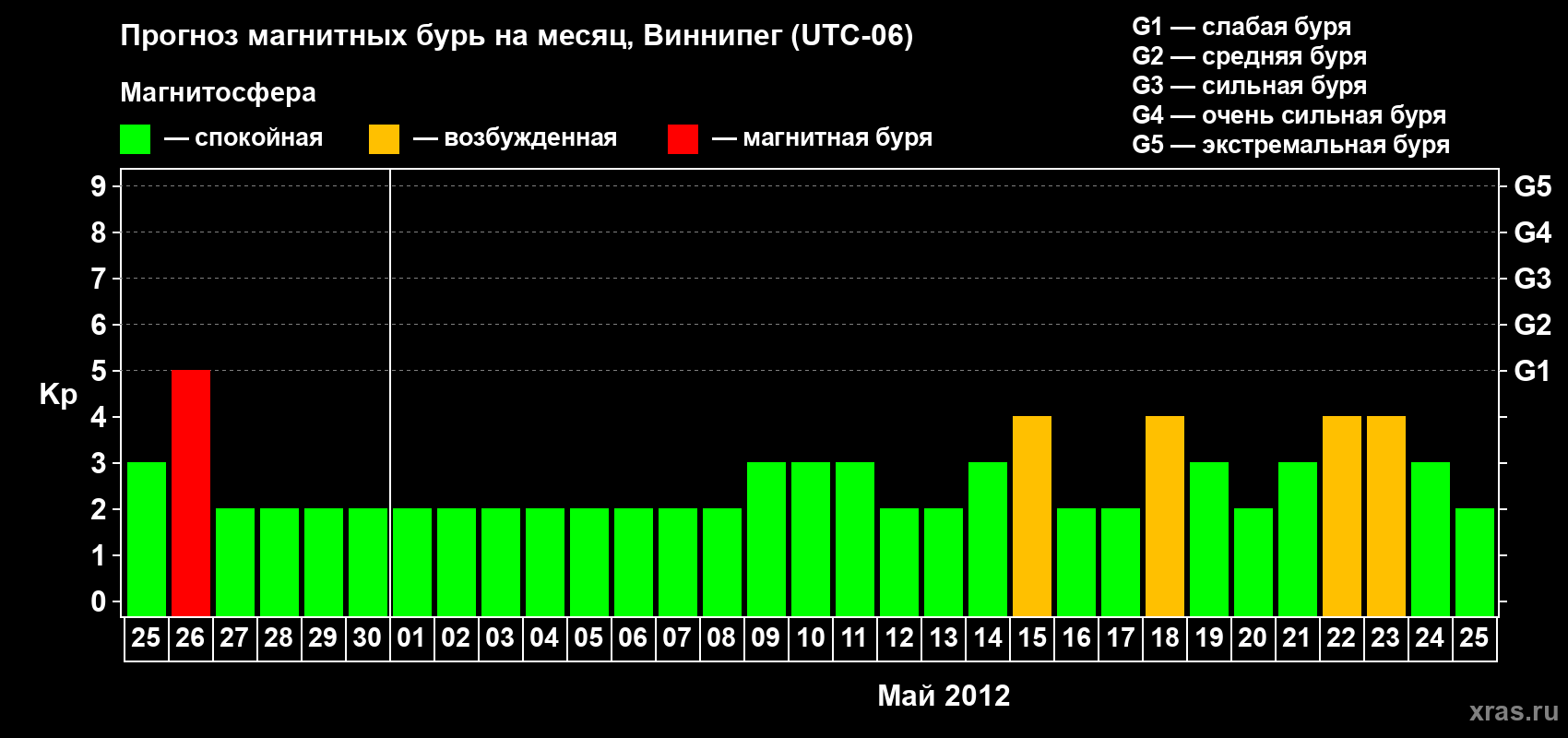 Прогноз максимального суточного геомагнитного индекса Kp на <b>1 месяц</b> (31 день) <b>с 25 апреля по 25 мая 2012 г</b>