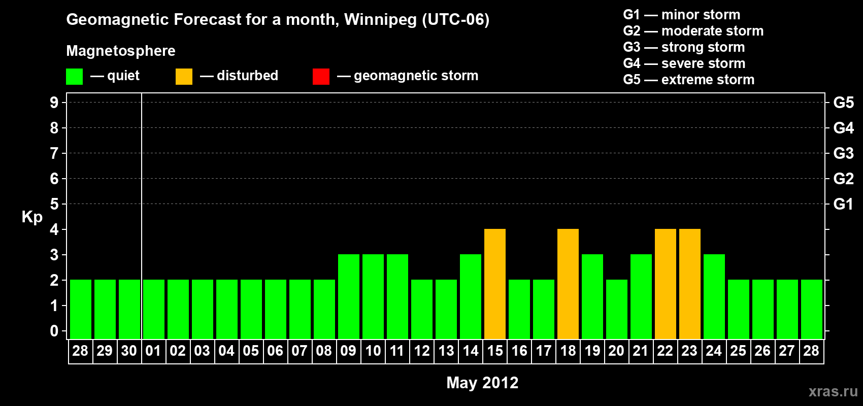 Forecast of the daily maximal value of geomagnetic index Kp for <b>1 month</b> (31 days) <b>from Apr 28, 2012 to May 28, 2012</b>