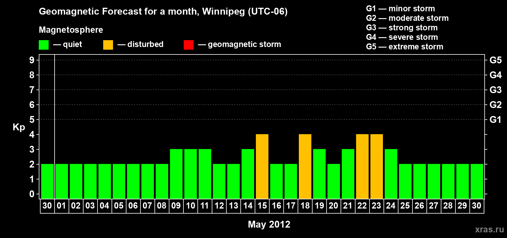 Forecast of the daily maximal value of geomagnetic index Kp for <b>1 month</b> (31 days) <b>from Apr 30, 2012 to May 30, 2012</b>