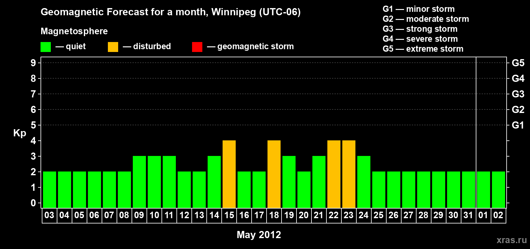 Forecast of the daily maximal value of geomagnetic index Kp for <b>1 month</b> (31 days) <b>from May 03, 2012 to Jun 02, 2012</b>