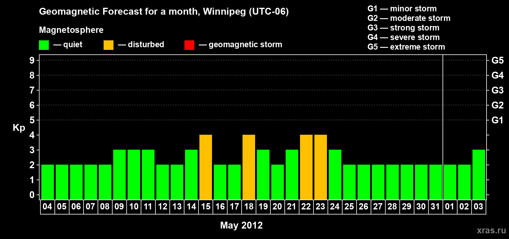 Forecast of the daily maximal value of geomagnetic index Kp for <b>1 month</b> (31 days) <b>from May 04, 2012 to Jun 03, 2012</b>