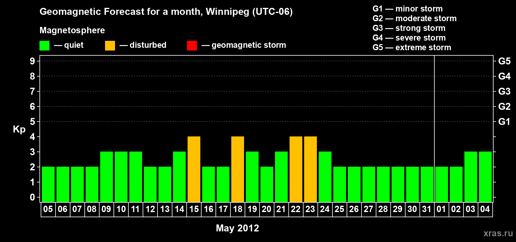 Forecast of the daily maximal value of geomagnetic index Kp for <b>1 month</b> (31 days) <b>from May 05, 2012 to Jun 04, 2012</b>