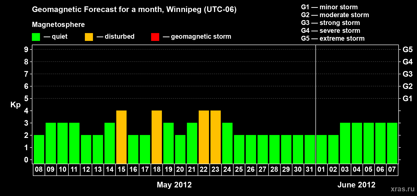 Forecast of the daily maximal value of geomagnetic index Kp for <b>1 month</b> (31 days) <b>from May 08, 2012 to Jun 07, 2012</b>