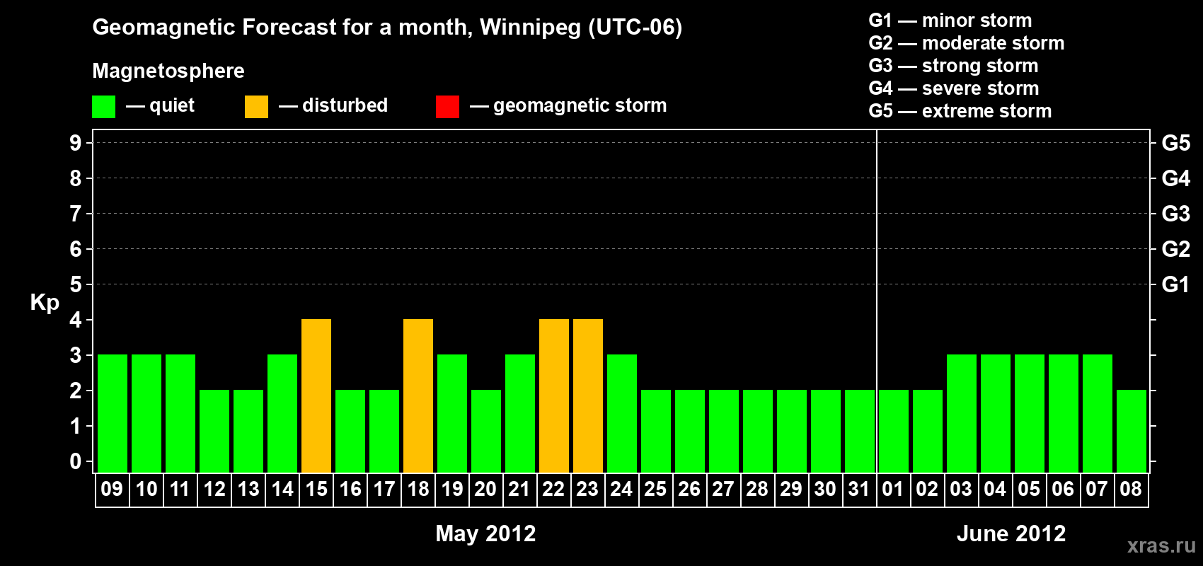 Forecast of the daily maximal value of geomagnetic index Kp for <b>1 month</b> (31 days) <b>from May 09, 2012 to Jun 08, 2012</b>