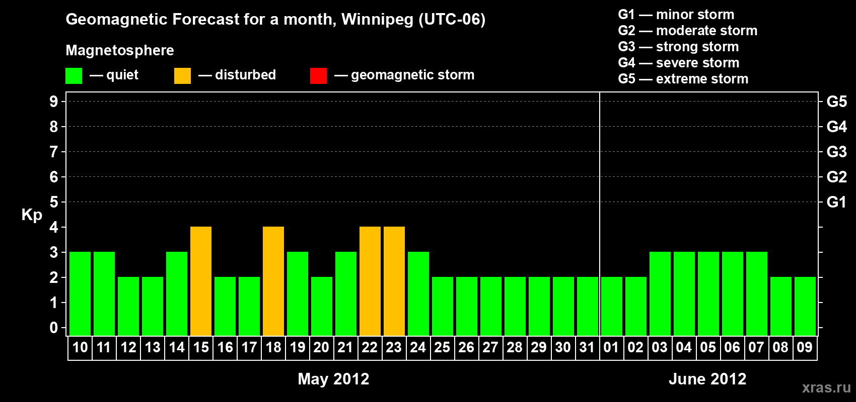 Forecast of the daily maximal value of geomagnetic index Kp for <b>1 month</b> (31 days) <b>from May 10, 2012 to Jun 09, 2012</b>