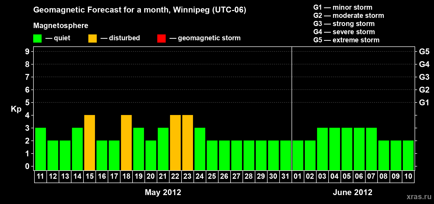 Forecast of the daily maximal value of geomagnetic index Kp for <b>1 month</b> (31 days) <b>from May 11, 2012 to Jun 10, 2012</b>