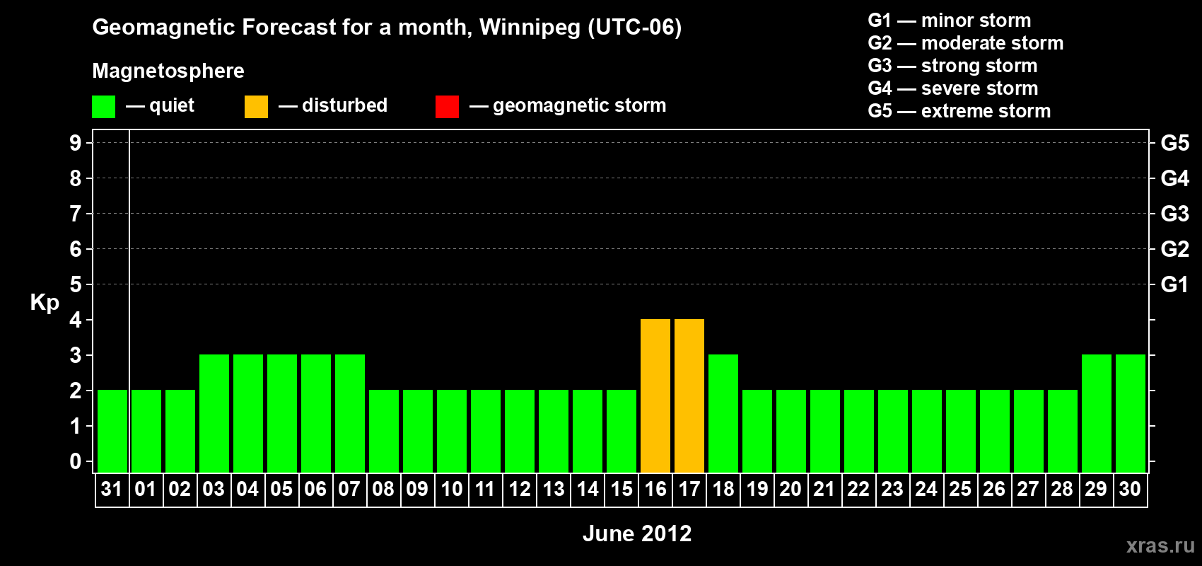 Forecast of the daily maximal value of geomagnetic index Kp for <b>1 month</b> (31 days) <b>from May 31, 2012 to Jun 30, 2012</b>