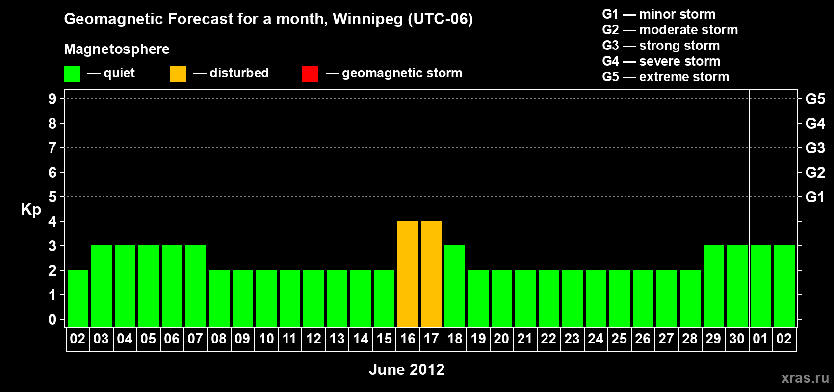 Forecast of the daily maximal value of geomagnetic index Kp for <b>1 month</b> (31 days) <b>from Jun 02, 2012 to Jul 02, 2012</b>