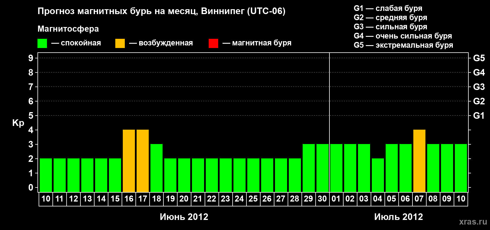 Прогноз максимального суточного геомагнитного индекса Kp на <b>1 месяц</b> (31 день) <b>с 10 июня по 10 июля 2012 г</b>