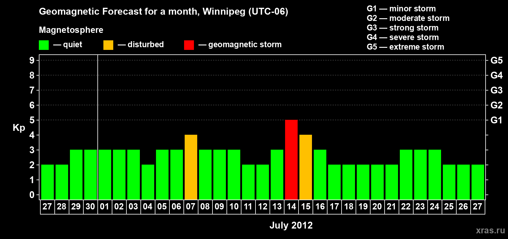 Forecast of the daily maximal value of geomagnetic index Kp for <b>1 month</b> (31 days) <b>from Jun 27, 2012 to Jul 27, 2012</b>