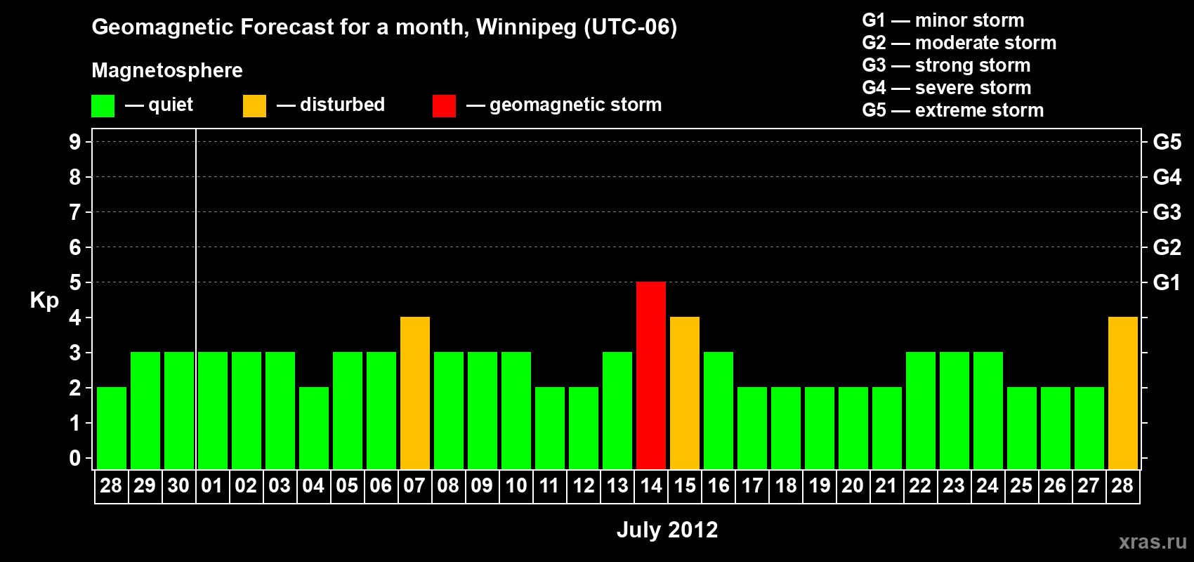 Forecast of the daily maximal value of geomagnetic index Kp for <b>1 month</b> (31 days) <b>from Jun 28, 2012 to Jul 28, 2012</b>