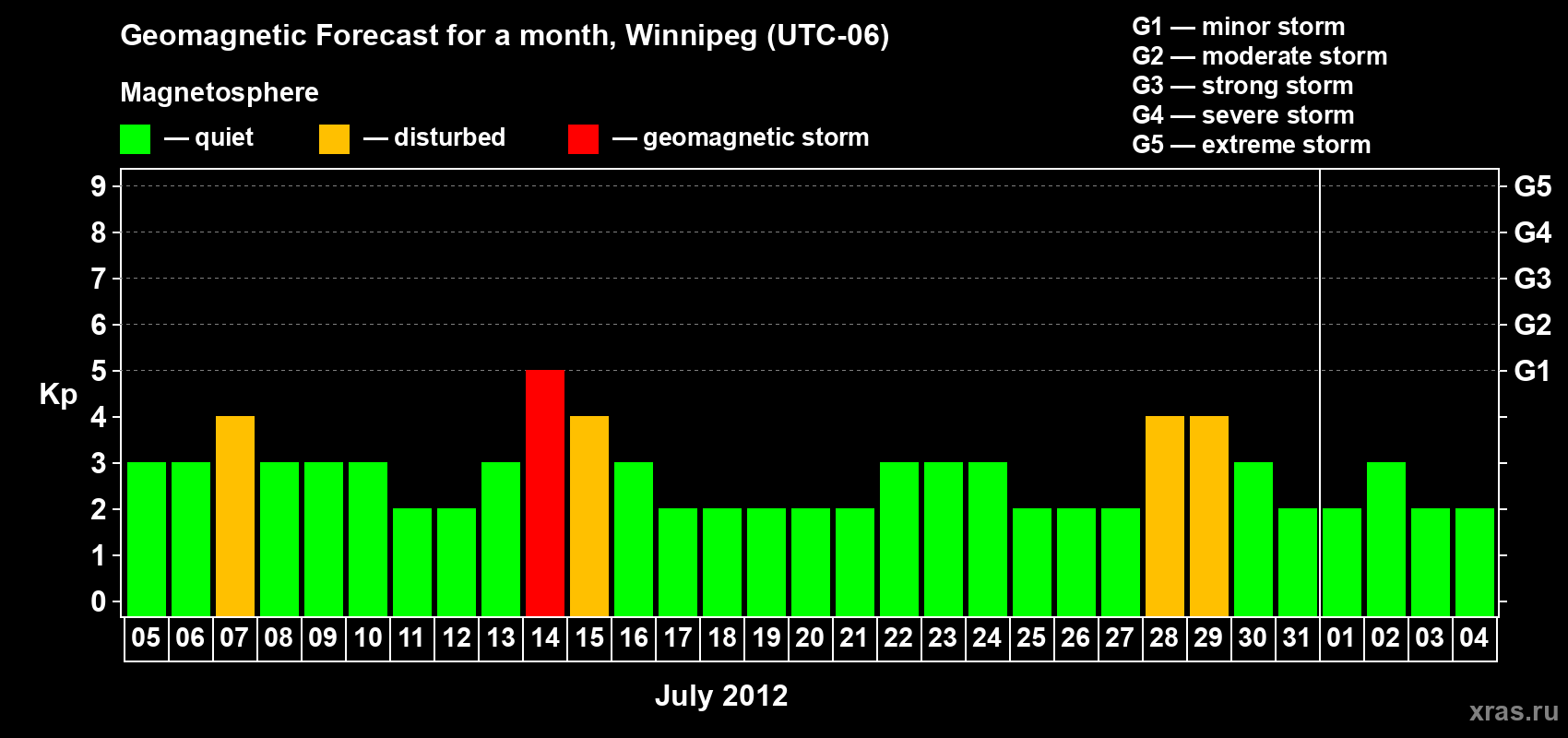 Forecast of the daily maximal value of geomagnetic index Kp for <b>1 month</b> (31 days) <b>from Jul 05, 2012 to Aug 04, 2012</b>
