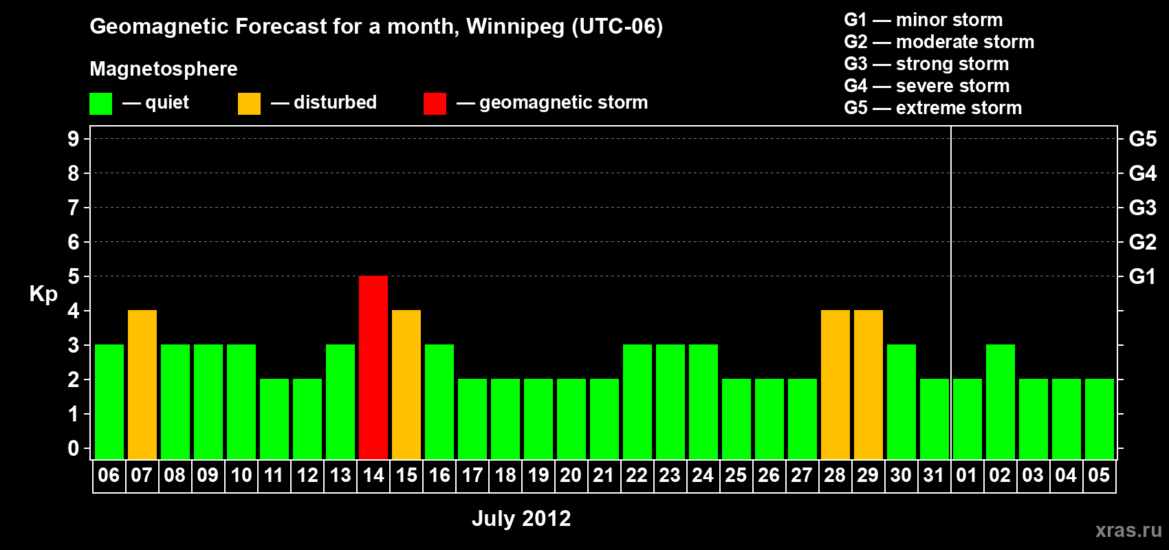 Forecast of the daily maximal value of geomagnetic index Kp for <b>1 month</b> (31 days) <b>from Jul 06, 2012 to Aug 05, 2012</b>