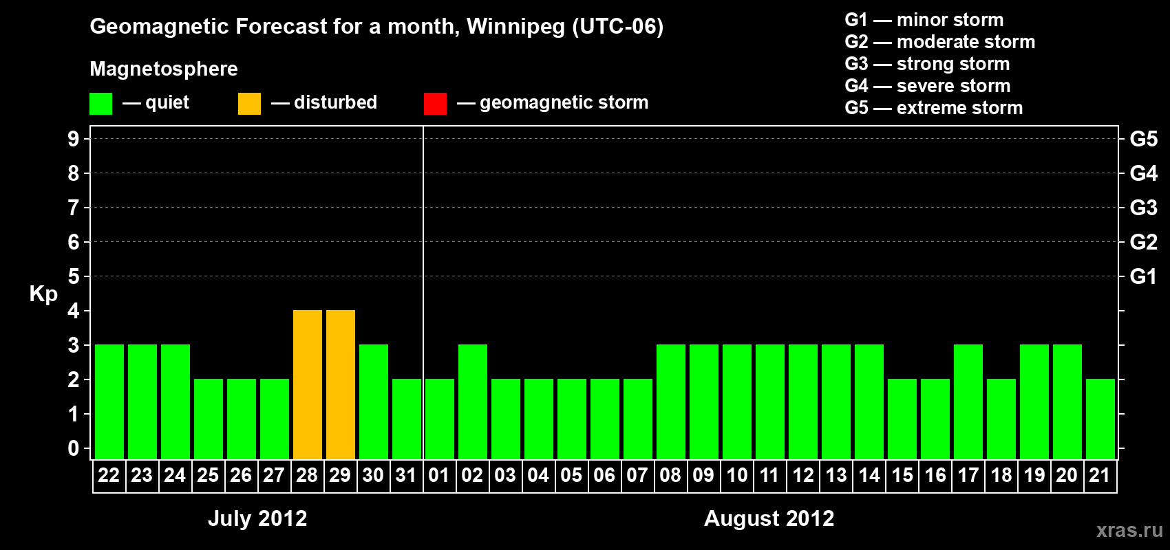 Forecast of the daily maximal value of geomagnetic index Kp for <b>1 month</b> (31 days) <b>from Jul 22, 2012 to Aug 21, 2012</b>