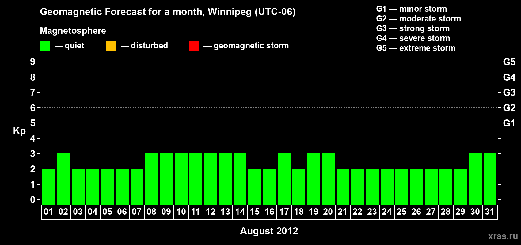 Forecast of the daily maximal value of geomagnetic index Kp for <b>1 month</b> (31 days) <b>from Aug 01, 2012 to Aug 31, 2012</b>